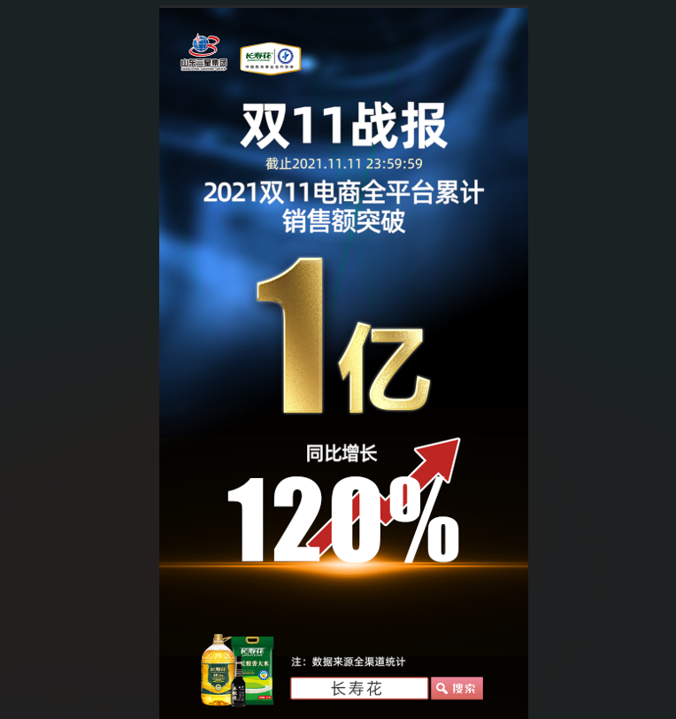 捷報(bào)！長(zhǎng)壽花食品“雙11”線上銷售突破1億元，玉米油品牌店鋪銷售排名第一